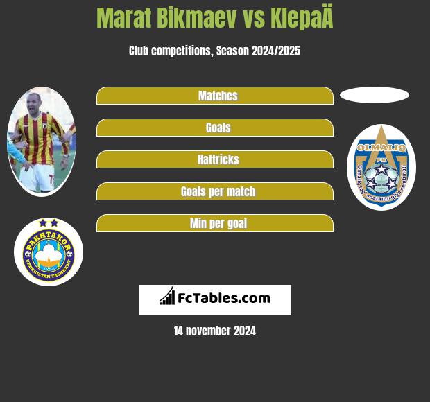 Marat Bikmaev vs KlepaÄ h2h player stats