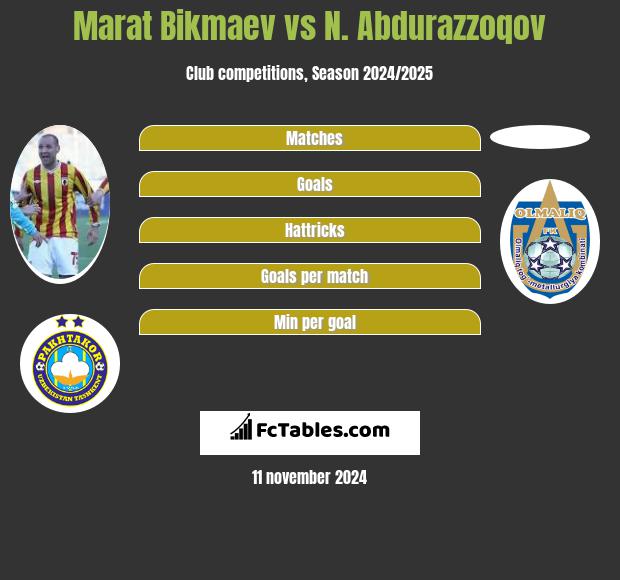 Marat Bikmaev vs N. Abdurazzoqov h2h player stats