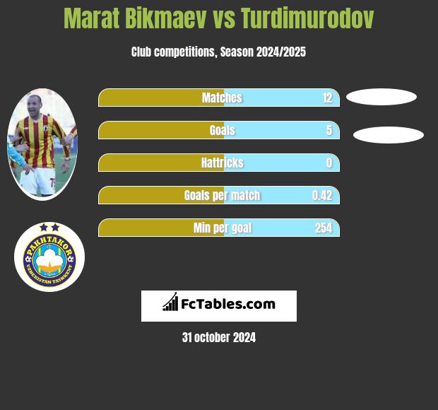 Marat Bikmaev vs Turdimurodov h2h player stats