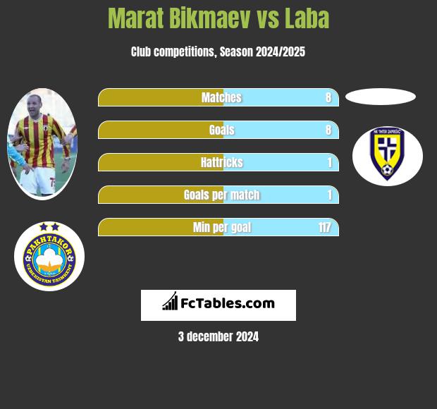 Marat Bikmaev vs Laba h2h player stats