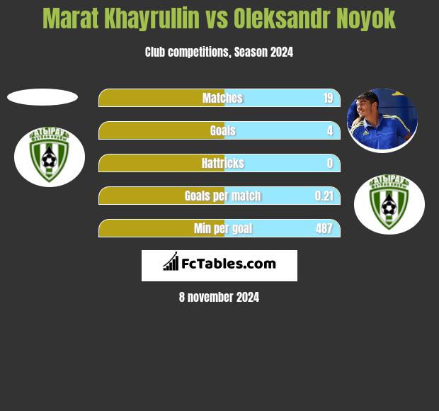 Marat Khayrullin vs Oleksandr Noyok h2h player stats