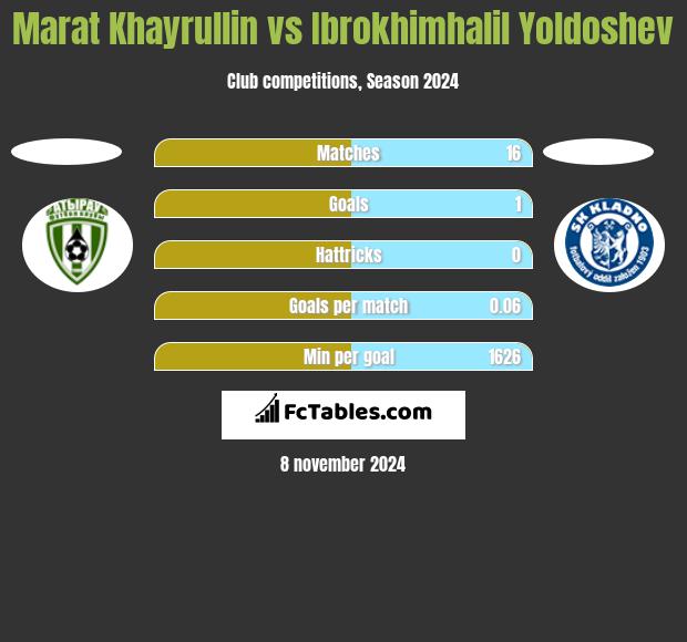 Marat Khayrullin vs Ibrokhimhalil Yoldoshev h2h player stats