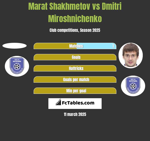 Marat Shakhmetov vs Dmitri Miroshnichenko h2h player stats