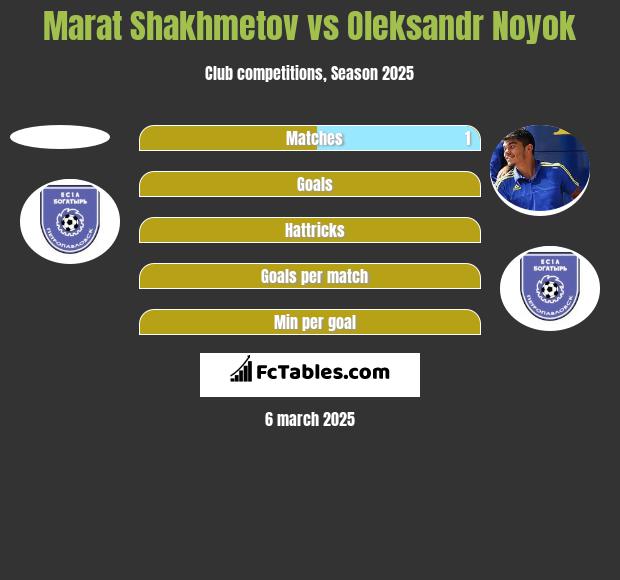 Marat Shakhmetov vs Oleksandr Noyok h2h player stats