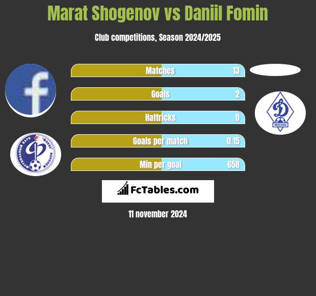 Marat Shogenov vs Daniil Fomin h2h player stats