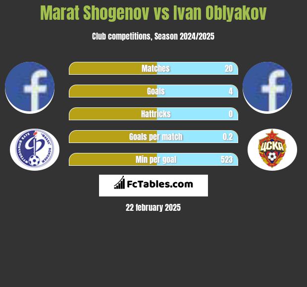 Marat Shogenov vs Ivan Oblyakov h2h player stats