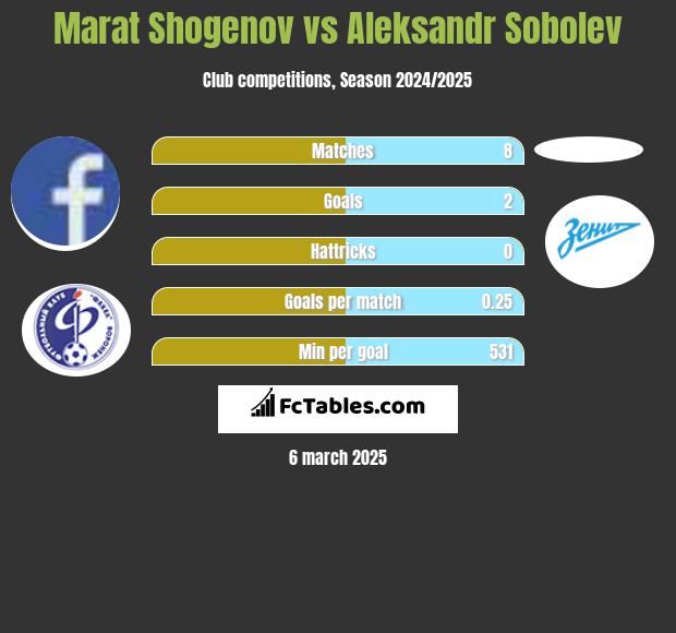 Marat Shogenov vs Aleksandr Sobolev h2h player stats