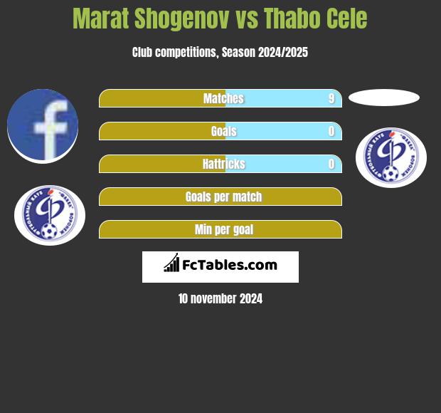 Marat Shogenov vs Thabo Cele h2h player stats