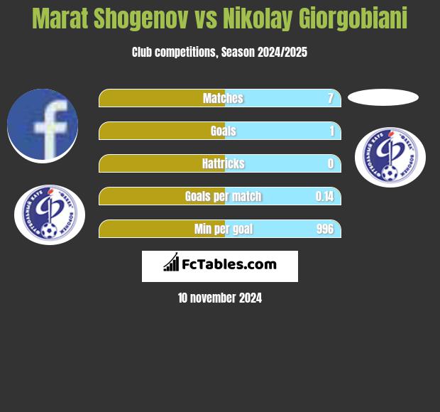 Marat Shogenov vs Nikolay Giorgobiani h2h player stats