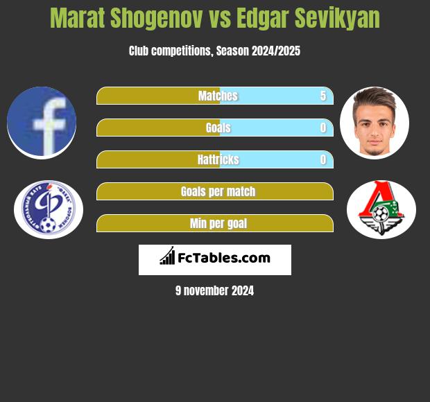 Marat Shogenov vs Edgar Sevikyan h2h player stats