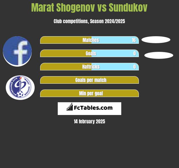 Marat Shogenov vs Sundukov h2h player stats