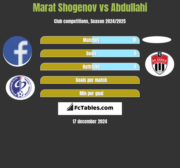 Marat Shogenov vs Abdullahi h2h player stats