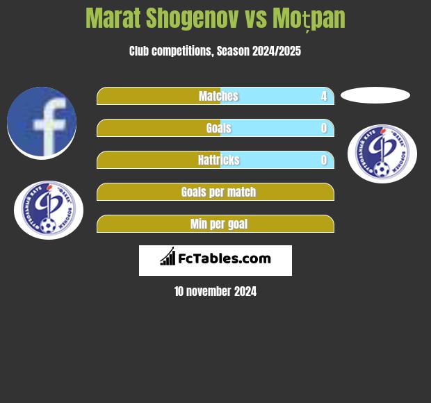 Marat Shogenov vs Moțpan h2h player stats