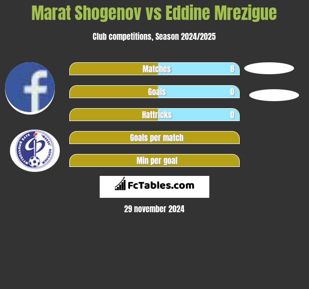 Marat Shogenov vs Eddine Mrezigue h2h player stats