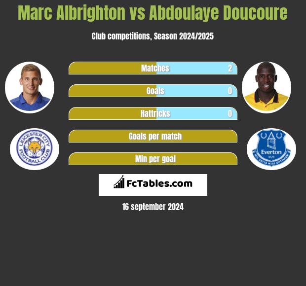 Marc Albrighton vs Abdoulaye Doucoure h2h player stats