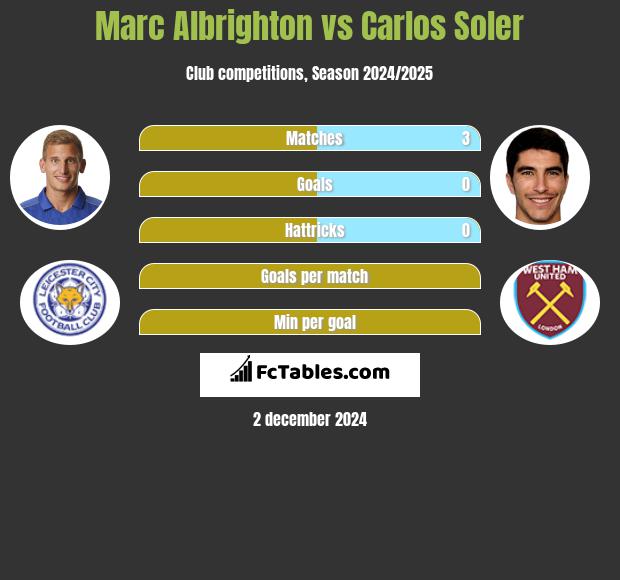 Marc Albrighton vs Carlos Soler h2h player stats