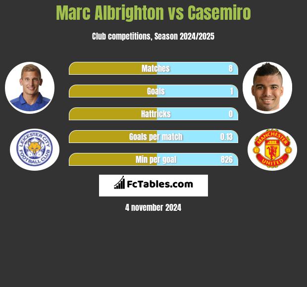 Marc Albrighton vs Casemiro h2h player stats