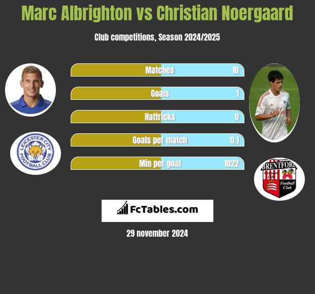 Marc Albrighton vs Christian Noergaard h2h player stats