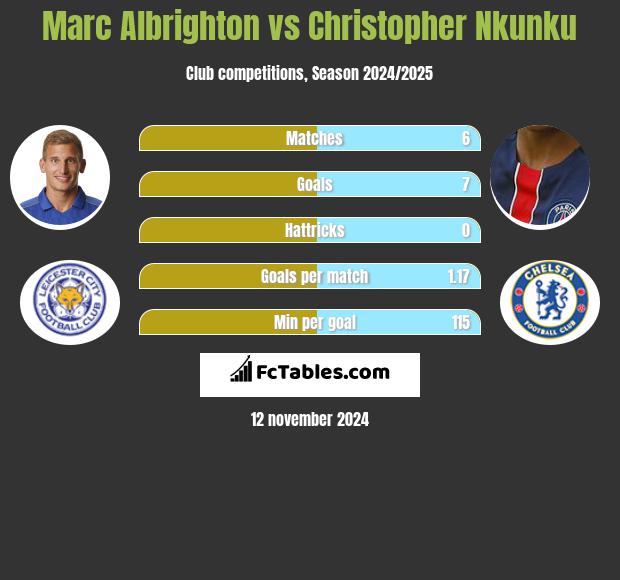 Marc Albrighton vs Christopher Nkunku h2h player stats