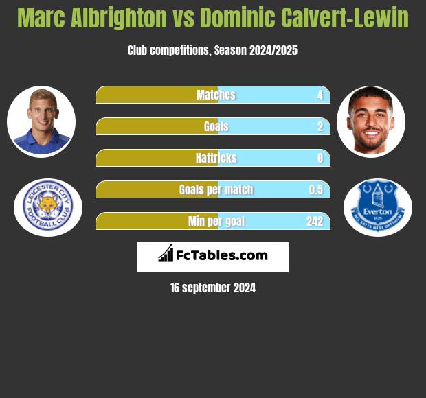 Marc Albrighton vs Dominic Calvert-Lewin h2h player stats