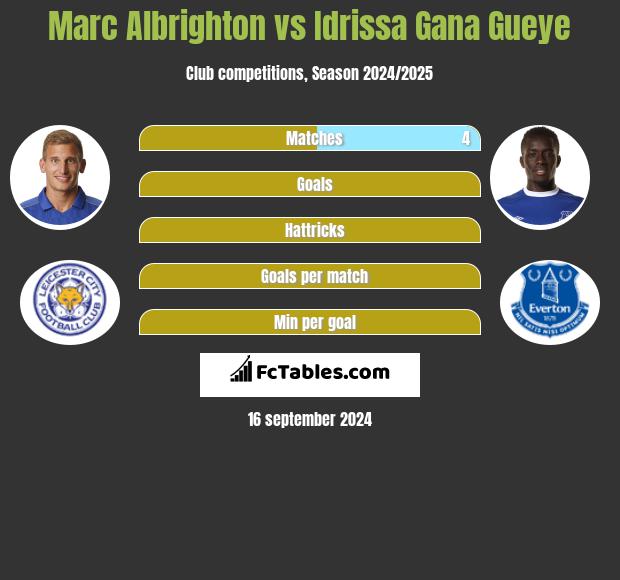 Marc Albrighton vs Idrissa Gana Gueye h2h player stats