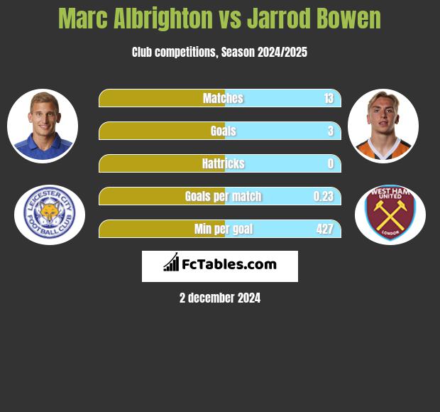 Marc Albrighton vs Jarrod Bowen h2h player stats