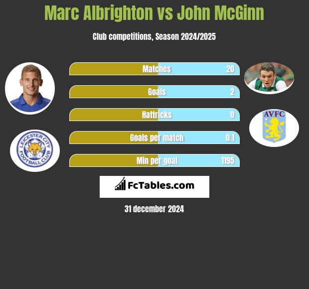 Marc Albrighton vs John McGinn h2h player stats