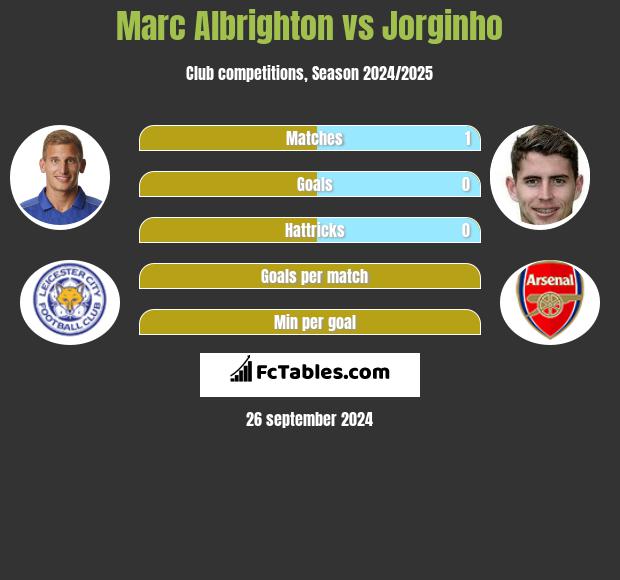 Marc Albrighton vs Jorginho h2h player stats