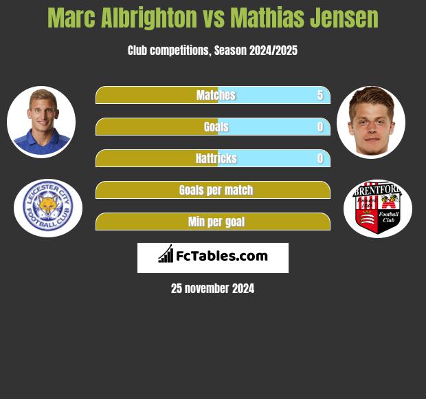 Marc Albrighton vs Mathias Jensen h2h player stats