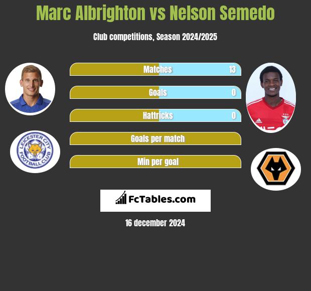 Marc Albrighton vs Nelson Semedo h2h player stats