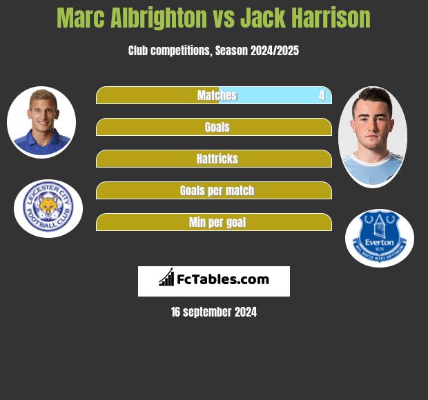 Marc Albrighton vs Jack Harrison h2h player stats