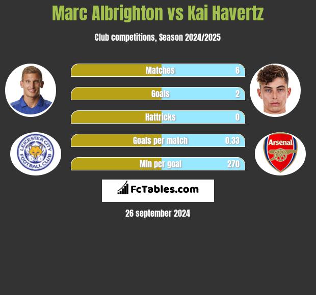 Marc Albrighton vs Kai Havertz h2h player stats