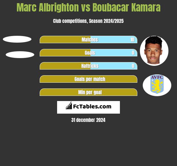 Marc Albrighton vs Boubacar Kamara h2h player stats