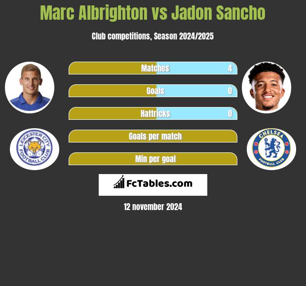 Marc Albrighton vs Jadon Sancho h2h player stats