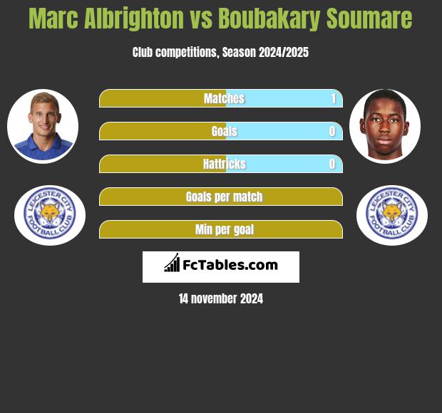 Marc Albrighton vs Boubakary Soumare h2h player stats