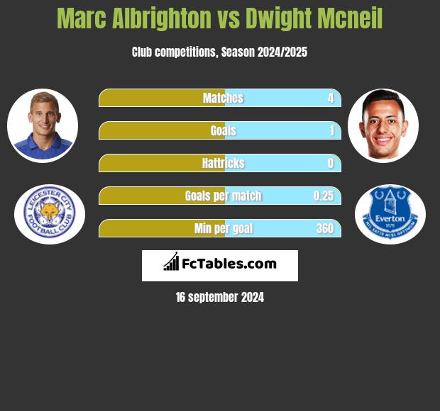 Marc Albrighton vs Dwight Mcneil h2h player stats