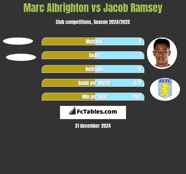 Marc Albrighton vs Jacob Ramsey h2h player stats