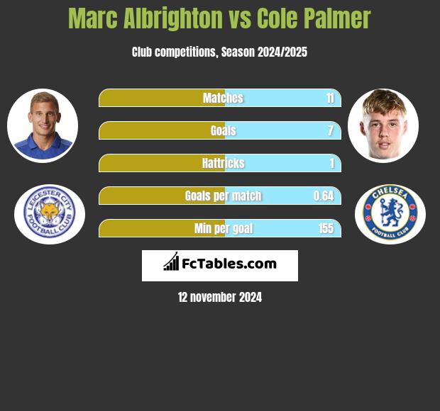 Marc Albrighton vs Cole Palmer h2h player stats