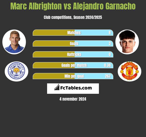 Marc Albrighton vs Alejandro Garnacho h2h player stats