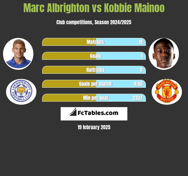 Marc Albrighton vs Kobbie Mainoo h2h player stats