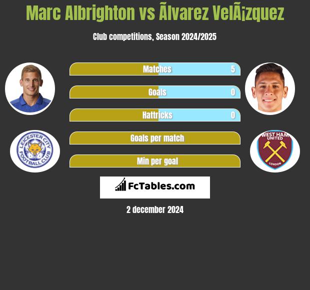 Marc Albrighton vs Ãlvarez VelÃ¡zquez h2h player stats