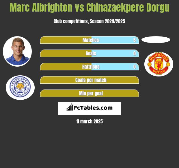 Marc Albrighton vs Chinazaekpere Dorgu h2h player stats