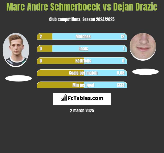 Marc Andre Schmerboeck vs Dejan Drazic h2h player stats