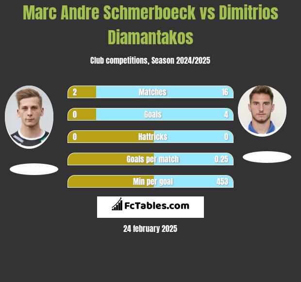 Marc Andre Schmerboeck vs Dimitrios Diamantakos h2h player stats