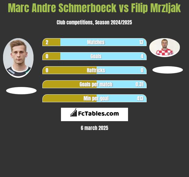 Marc Andre Schmerboeck vs Filip Mrzljak h2h player stats