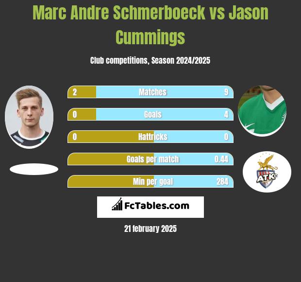 Marc Andre Schmerboeck vs Jason Cummings h2h player stats