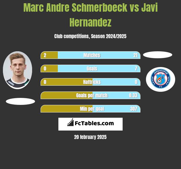 Marc Andre Schmerboeck vs Javi Hernandez h2h player stats