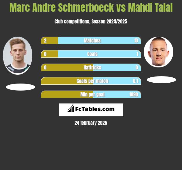 Marc Andre Schmerboeck vs Mahdi Talal h2h player stats