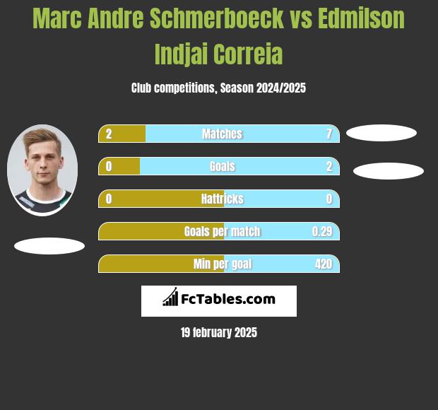 Marc Andre Schmerboeck vs Edmilson Indjai Correia h2h player stats