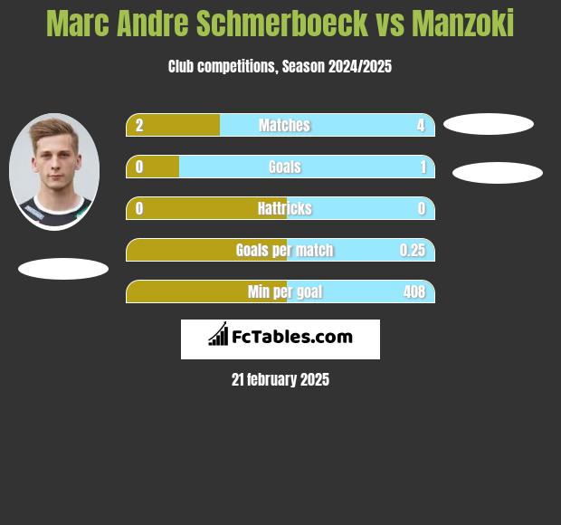 Marc Andre Schmerboeck vs Manzoki h2h player stats